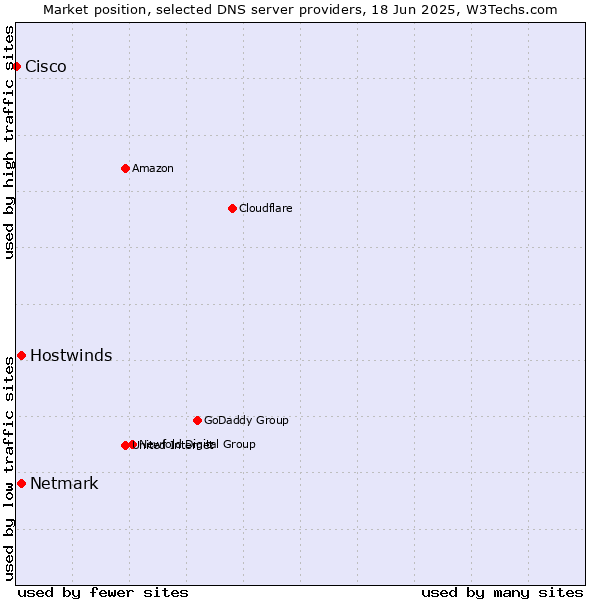Market position of Hostwinds vs. Netmark vs. Cisco