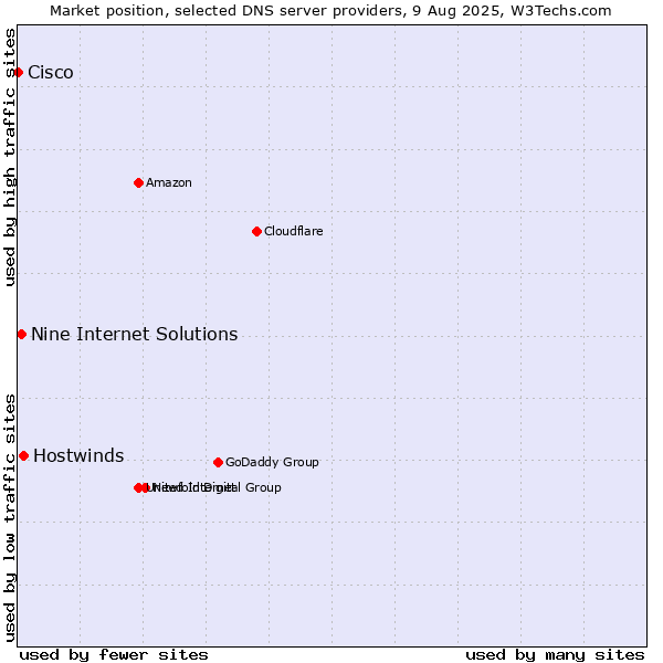 Market position of Hostwinds vs. Nine Internet Solutions vs. Cisco