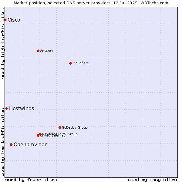 Market position of Openprovider vs. Hostwinds vs. Cisco