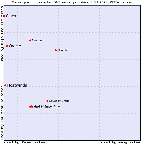 Market position of Oracle vs. Hostwinds vs. Cisco
