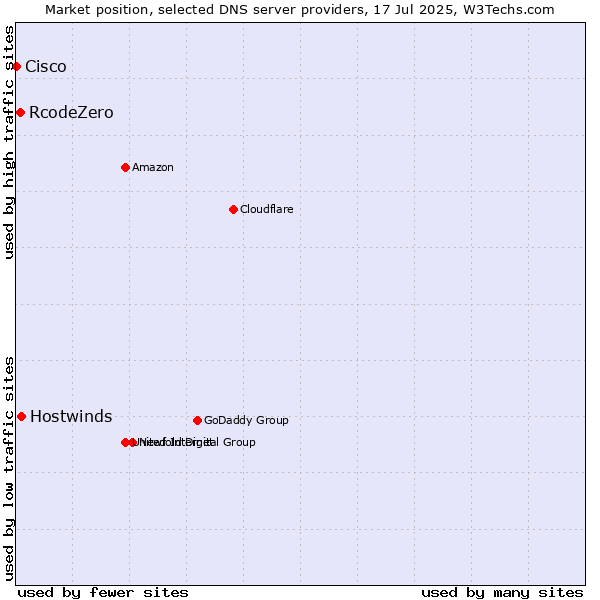 Market position of Hostwinds vs. RcodeZero vs. Cisco