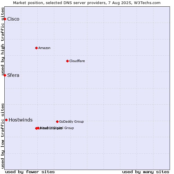 Market position of Hostwinds vs. Sfera vs. Cisco