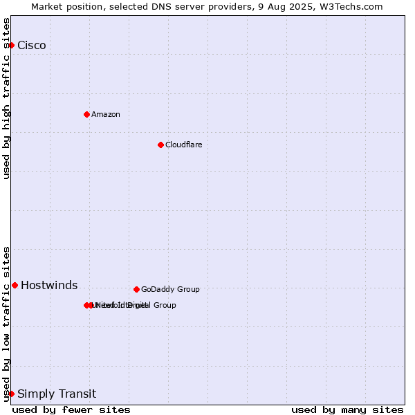 Market position of Hostwinds vs. Simply Transit vs. Cisco