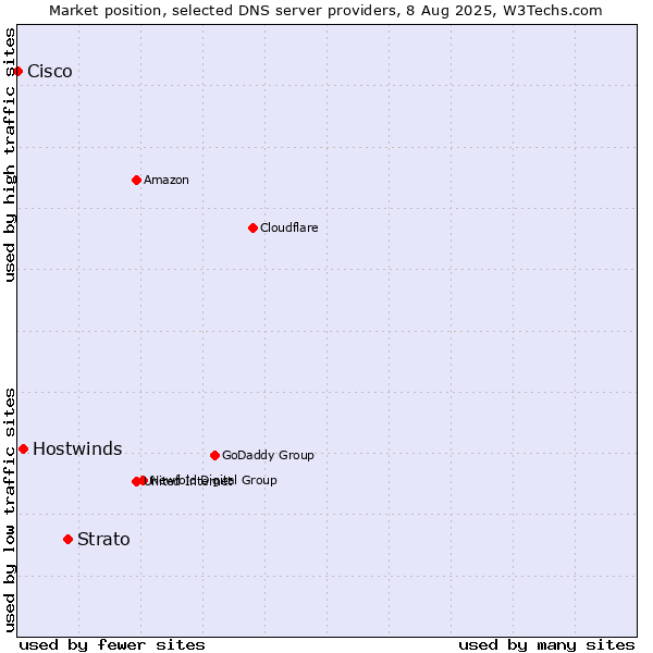 Market position of Strato vs. Hostwinds vs. Cisco