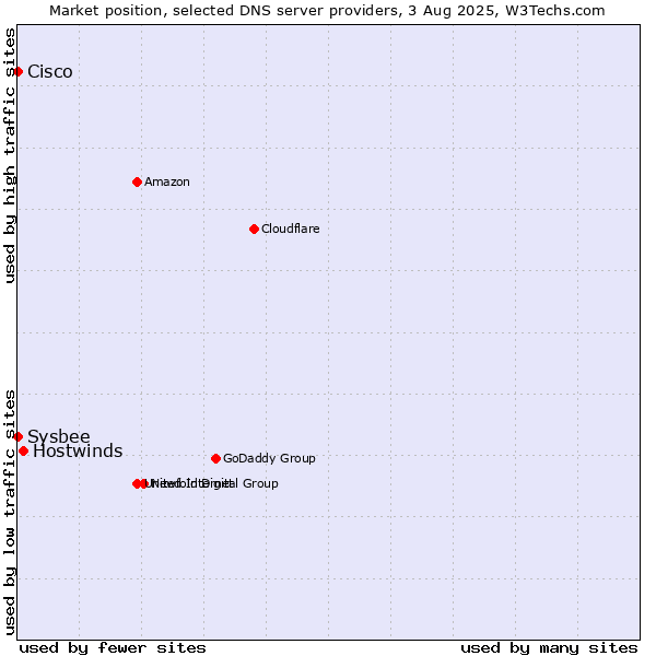 Market position of Hostwinds vs. Cisco vs. Sysbee