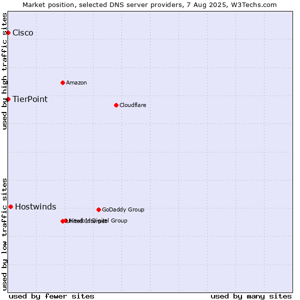 Market position of Hostwinds vs. TierPoint vs. Cisco
