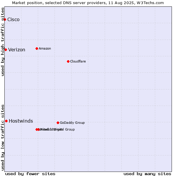 Market position of Hostwinds vs. Verizon vs. Cisco