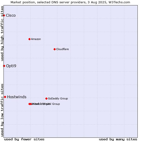 Market position of Hostwinds vs. Opti9 vs. Cisco