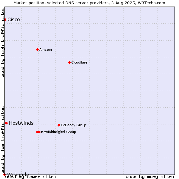 Market position of Hostwinds vs. Cisco vs. Webnode