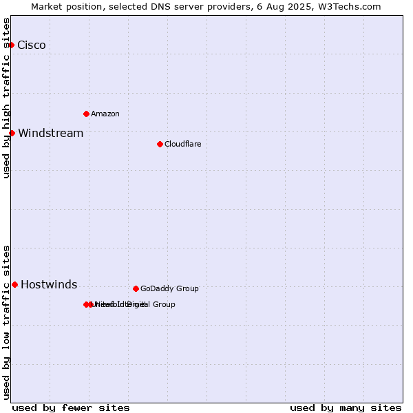 Market position of Hostwinds vs. Windstream vs. Cisco