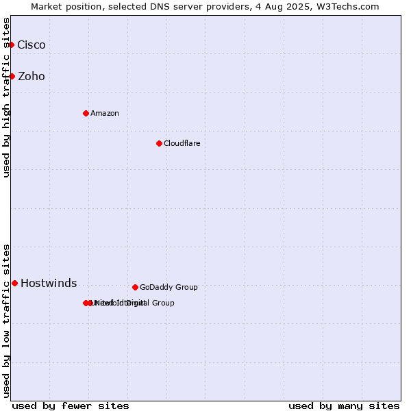 Market position of Hostwinds vs. Zoho vs. Cisco