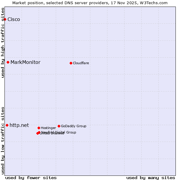 Market position of MarkMonitor vs. http.net vs. Cisco