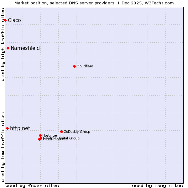 Market position of Nameshield vs. http.net vs. Cisco