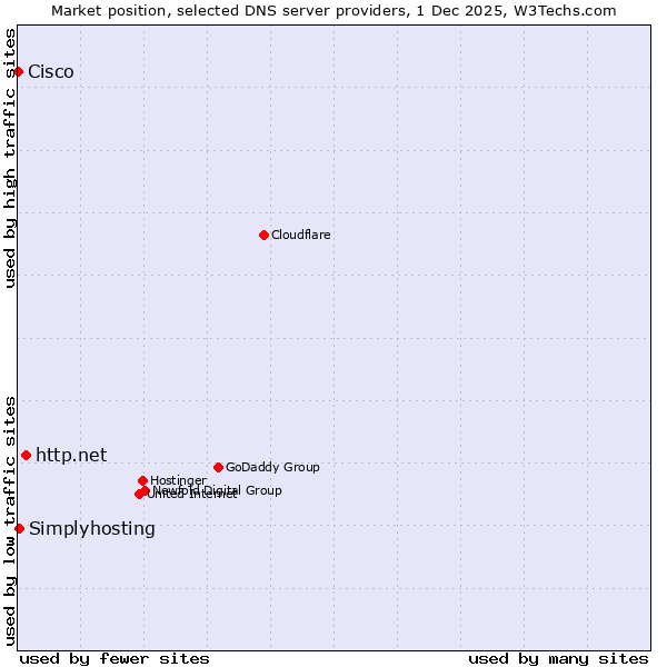 Market position of http.net vs. Simplyhosting vs. Cisco