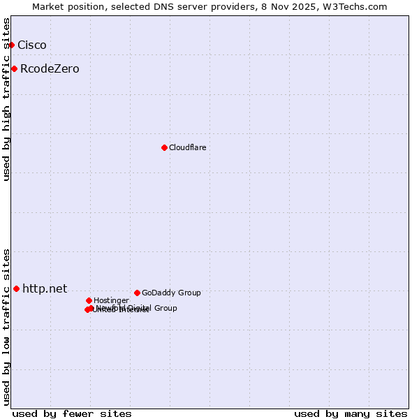 Market position of http.net vs. RcodeZero vs. Cisco