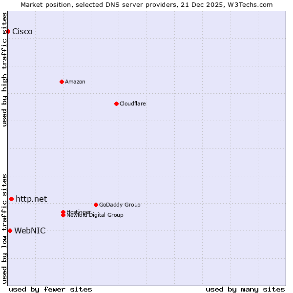 Market position of http.net vs. WebNIC vs. Cisco
