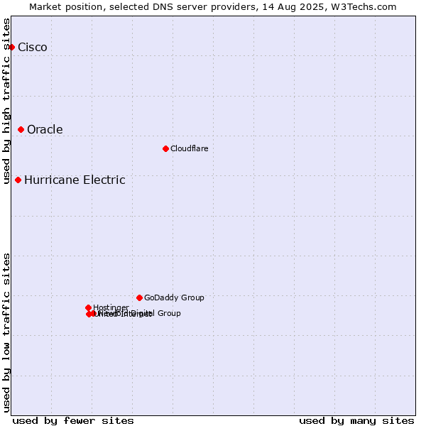 Market position of Oracle vs. Hurricane Electric vs. Cisco