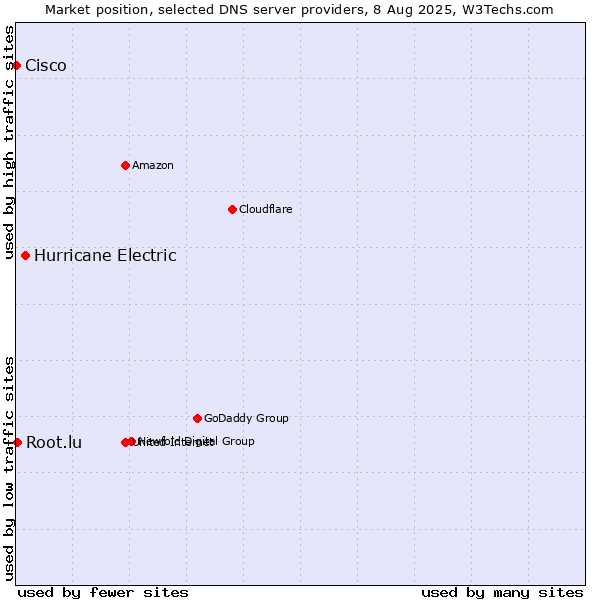 Market position of Hurricane Electric vs. Root.lu vs. Cisco