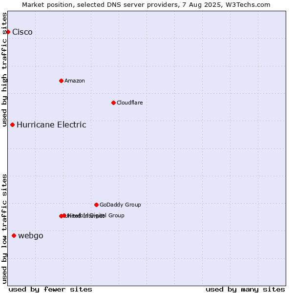 Market position of webgo vs. Hurricane Electric vs. Cisco