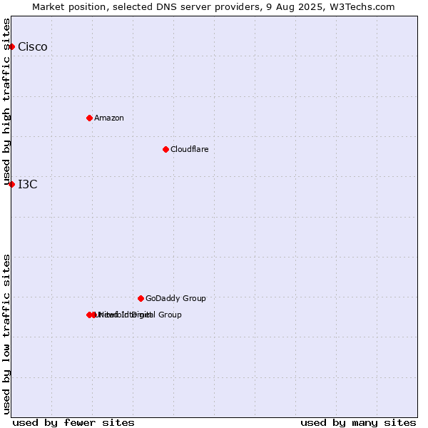Market position of I3C vs. Cisco