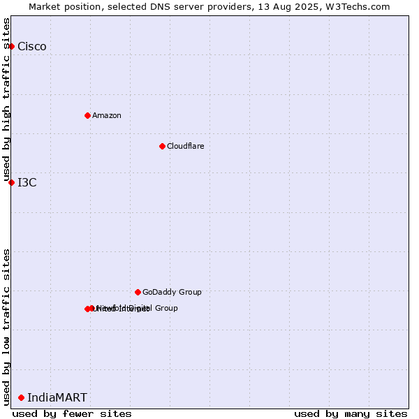 Market position of IndiaMART vs. I3C vs. Cisco