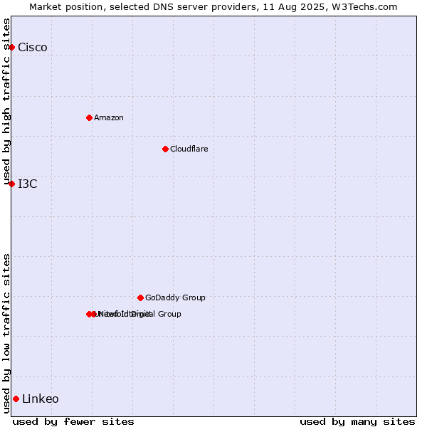 Market position of Linkeo vs. I3C vs. Cisco