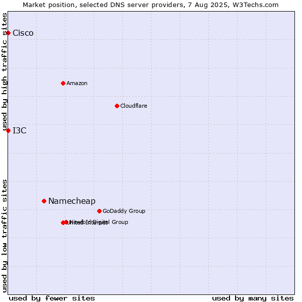 Market position of Namecheap vs. I3C vs. Cisco