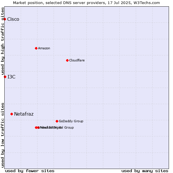 Market position of Netafraz vs. I3C vs. Cisco