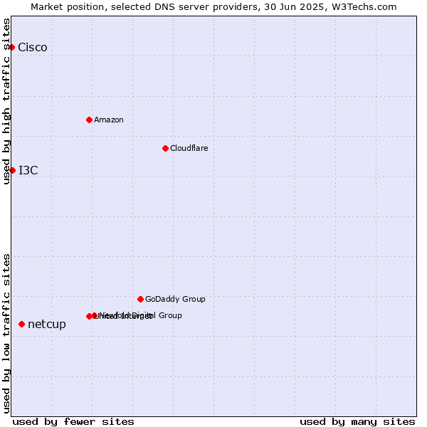 Market position of netcup vs. I3C vs. Cisco