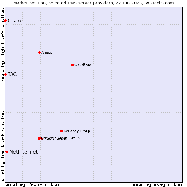 Market position of Netinternet vs. I3C vs. Cisco
