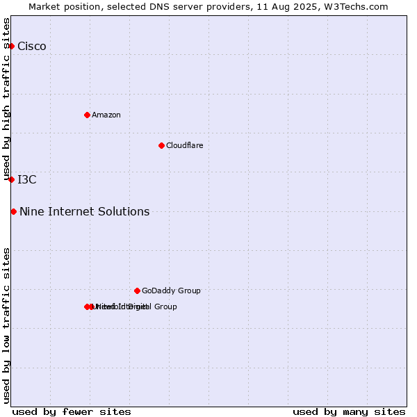 Market position of Nine Internet Solutions vs. I3C vs. Cisco