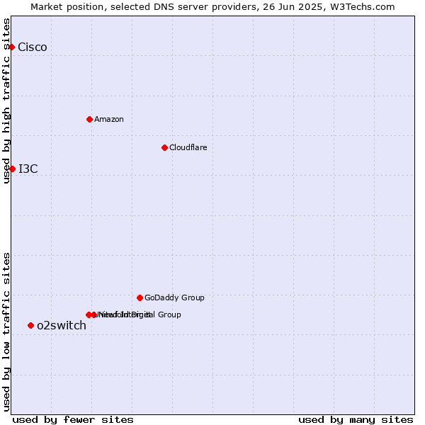 Market position of o2switch vs. I3C vs. Cisco
