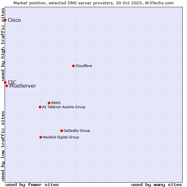 Market position of PlusServer vs. I3C vs. Cisco