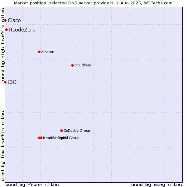 Market position of RcodeZero vs. I3C vs. Cisco