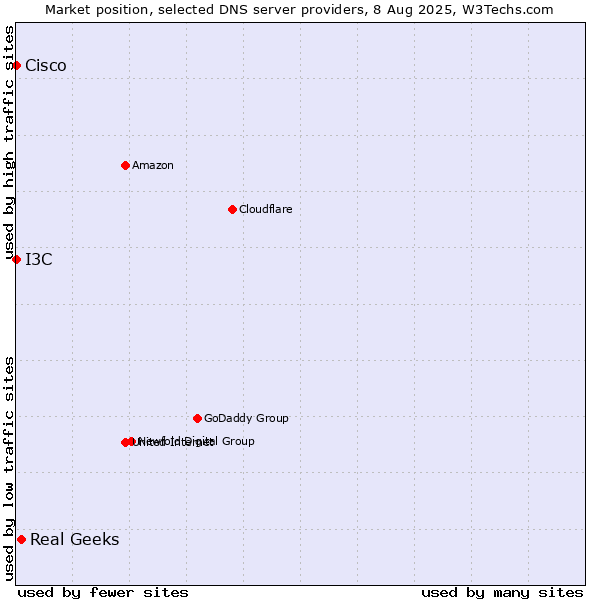 Market position of Real Geeks vs. I3C vs. Cisco