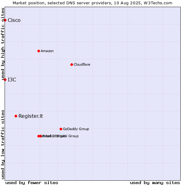 Market position of Register.it vs. I3C vs. Cisco