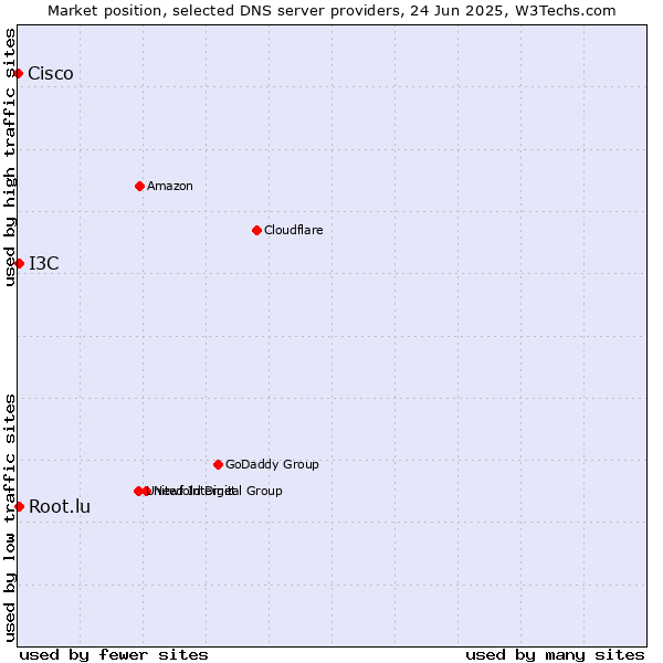 Market position of Root.lu vs. I3C vs. Cisco