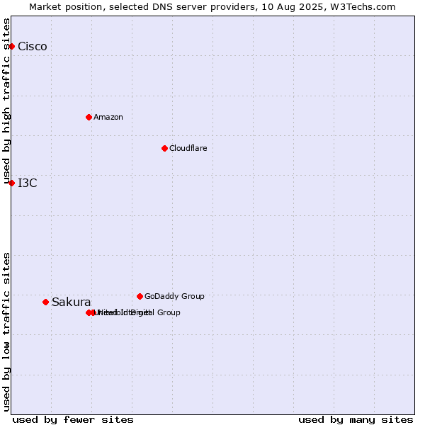 Market position of Sakura vs. I3C vs. Cisco
