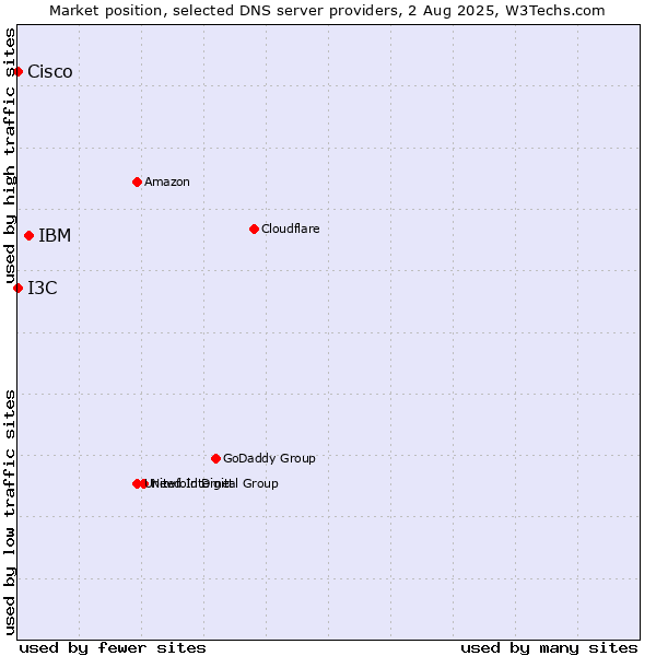 Market position of IBM vs. I3C vs. Cisco