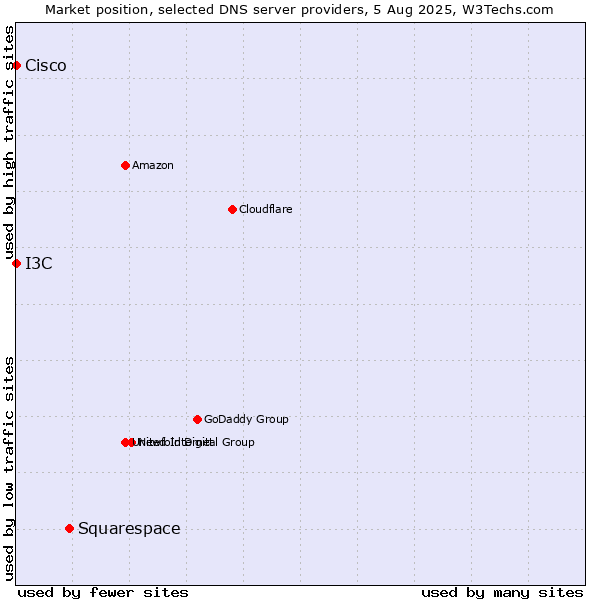 Market position of Squarespace vs. I3C vs. Cisco