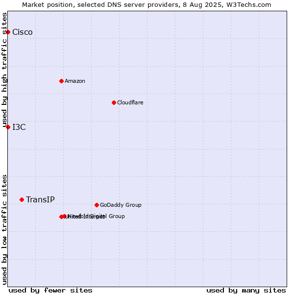Market position of TransIP vs. I3C vs. Cisco