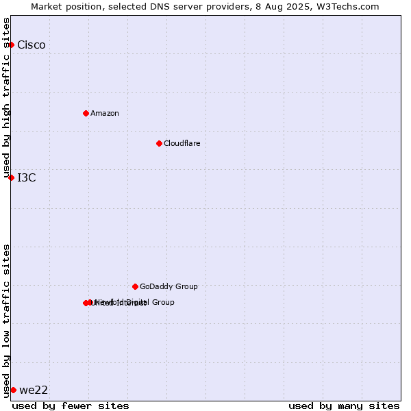 Market position of we22 vs. I3C vs. Cisco