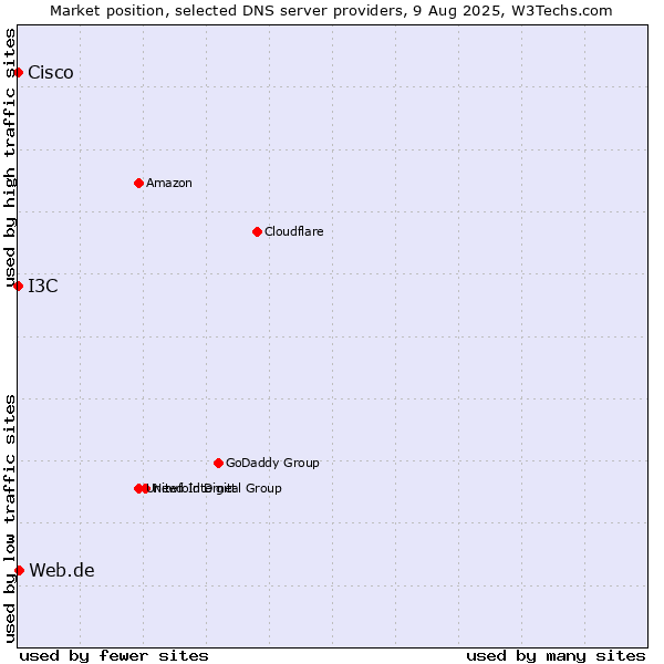 Market position of Web.de vs. I3C vs. Cisco