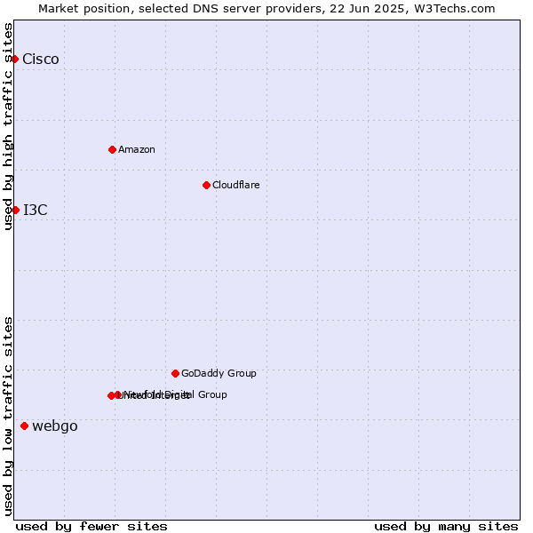 Market position of webgo vs. I3C vs. Cisco