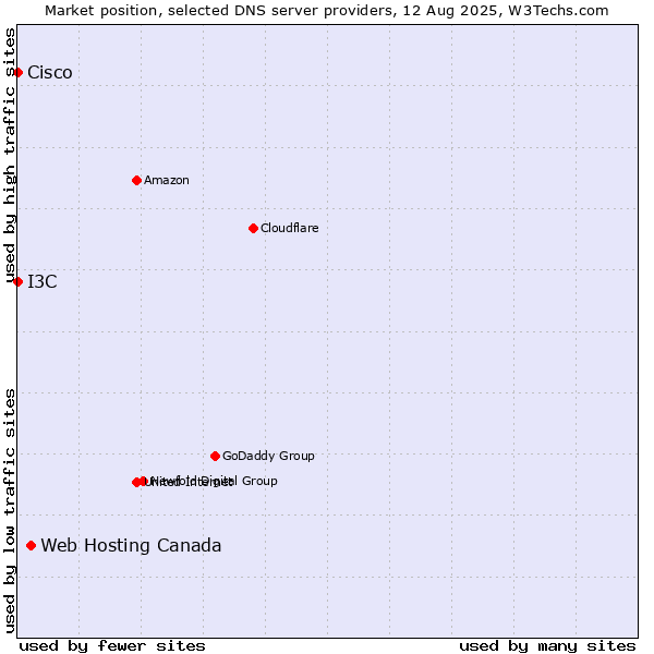 Market position of Web Hosting Canada vs. I3C vs. Cisco