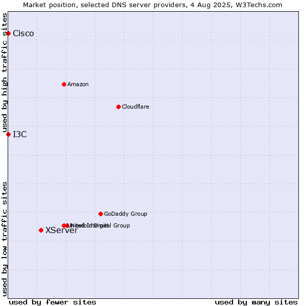 Market position of XServer vs. I3C vs. Cisco
