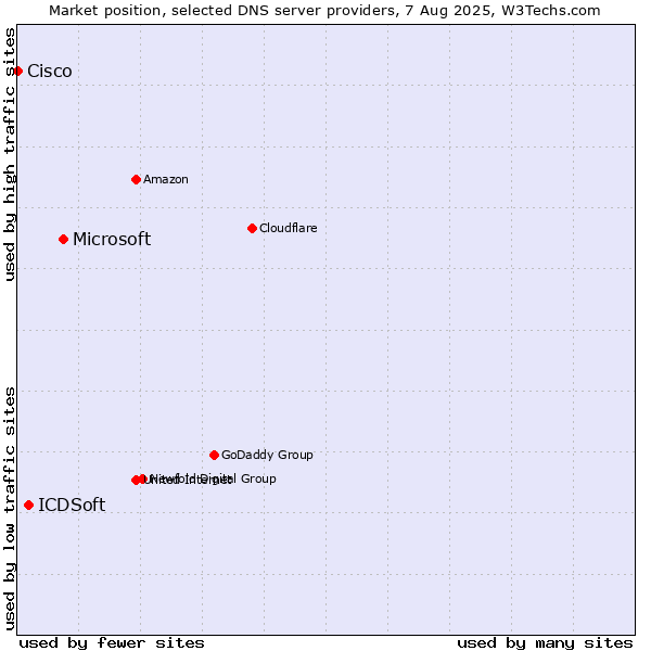 Market position of Microsoft vs. ICDSoft vs. Cisco