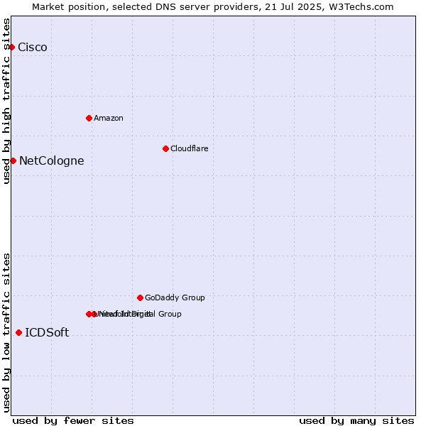 Market position of ICDSoft vs. NetCologne vs. Cisco