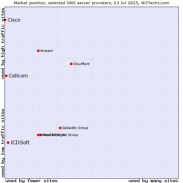 Market position of ICDSoft vs. Cellcom vs. Cisco