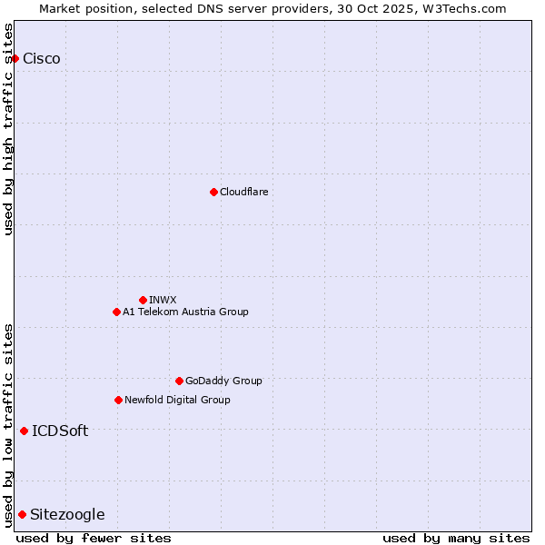 Market position of ICDSoft vs. Sitezoogle vs. Cisco